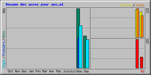 Resume des acces pour aes.ml